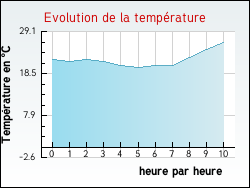 Evolution de la temp�rature de la ville de Fleury-d'Aude